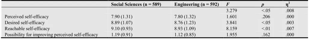 Table 3. MANOVA results for the type of major differences in the four variables of self-efficacy for entrepreneurship