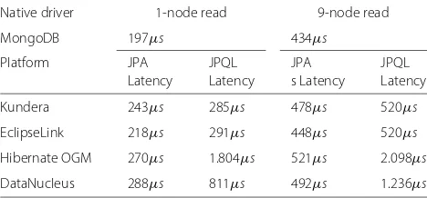Table 5 The average latency on single object search in JPA,JPQL, and MongoDB’s native read