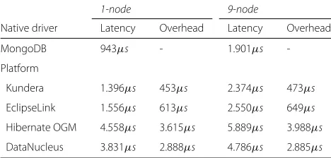 Table 6 The average latency and overhead for Query C, whichretrieves a single object