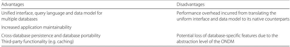 Table 1 Advantages and disadvantages of adopting ONDM middleware
