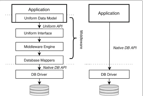 Fig. 1 Generic architecture of an Object-NoSQL Database Mapper(left), in comparison to a native client (right)
