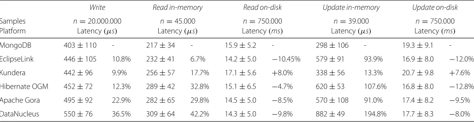 Fig. 3 MongoDB latency distribution for a write, b read and c update operations on a single node
