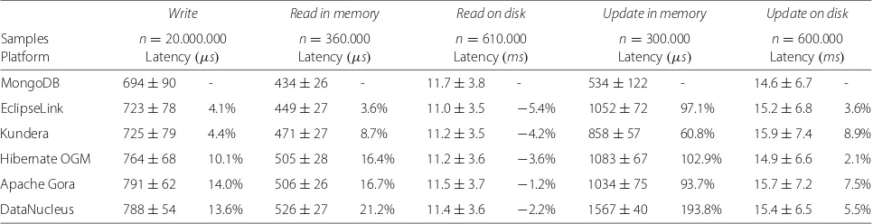 Table 4 Average latency and relative overhead for each platform on a cluster