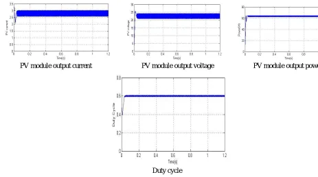 Figure 8.3 Output waveform of PV module at G=600 W/m^2 and  
