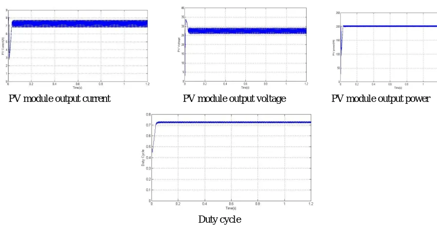 Figure 8.5- Output waveform of PV module at G=1000 W/m^2 and  