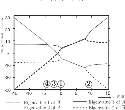 FIG. 2. Eigenvalues of A and A† as function of x.