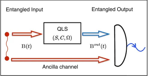 FIG. 3. Entangled setup discussed in Sec. V Cchannels, which are our PQLS and an additional ancilla channel.