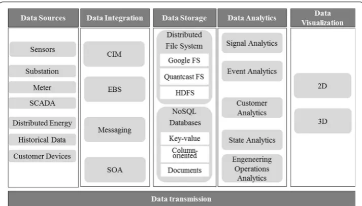 Fig. 5 Big Data architecture for smart grid. Big Data life cycle is composed by five phases: data sources, data integration, data storage, data analysis and data visualization