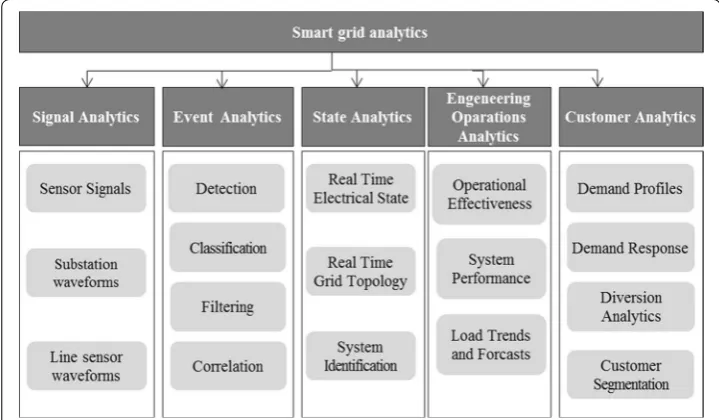 Fig. 6 Big Data analytics for smart grid. Big Data analytics offer different approaches to process data to make the grid more intelligent, efficient and gainful
