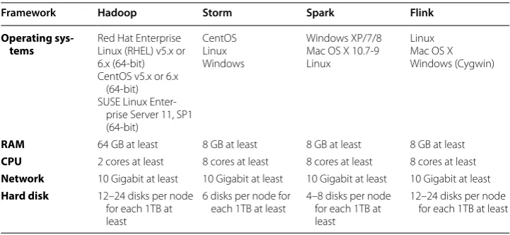 Table 2 Hardware requirements of some Big Data processing frameworks