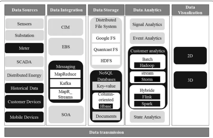 Fig. 8 Customer data analytics architecture. Customer data analytics use several models depending on the business goals