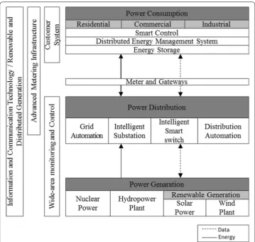 Fig. 1 Smart grid value chain. Bidirectional flow of energy and data between power generation, distribution and consumption