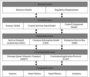 Fig. 2 Smart grid infrastructures layers. Smart grid layers interact together to ensure energy management