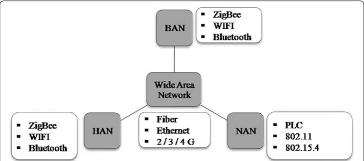 Fig. 3 Smart grid communication technologies. Communication infrastructure is essential to maintain com-munication between smart grid Components