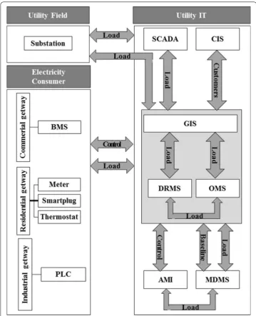 Fig. 4 Information systems in smart grid. Smart grid information systems contain several components to control and load data