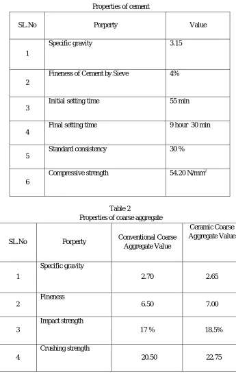Table 1  Properties of cement 