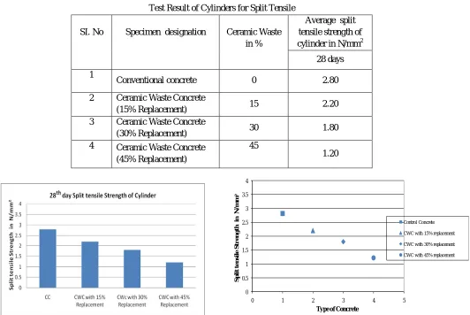 Table 5  Test Result of Cylinders for Split Tensile 