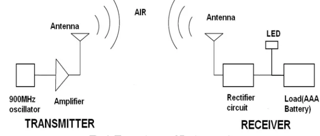 Fig 1: Transmitter and Reciver section 