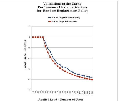 Figure 4 Cache performance vs. applied load with random file evictions for private data.
