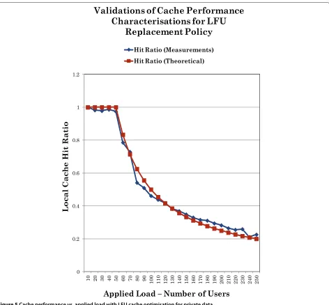 Figure 5 Cache performance vs. applied load with LFU cache optimisation for private data.