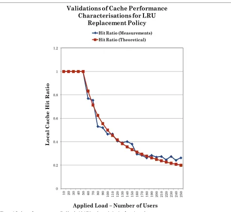 Figure 6 Cache performance vs. applied load with LRU cache optimisation for private data.