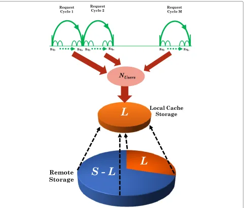 Figure 7 Setup for validations of cache performance trends for dispersed file accesses.
