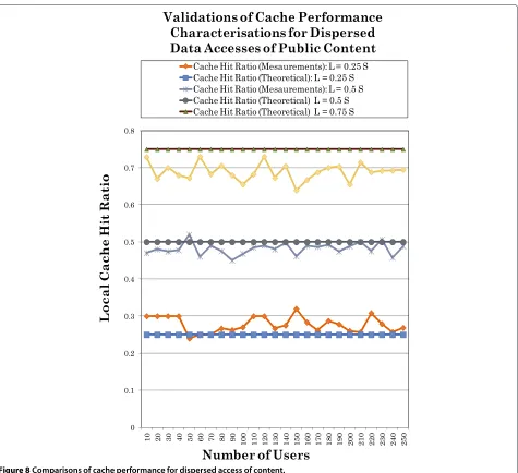 Figure 8 Comparisons of cache performance for dispersed access of content.