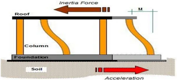 Figure 3: Inertial Forces of Structures 