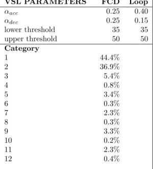 Table 3: Optimal FCD parameters for conservative loop AID approximation for A27 highway on Thursday 14 January 2016, from 3 pm to 9 pm.