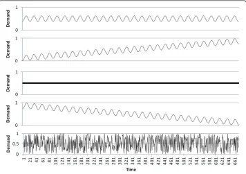 Figure 2 Demand profiles simulated over time period. Demand profiles from top to bottom are FlatSine, Increasing Sine, Flat, Decreasing Sine and Random.