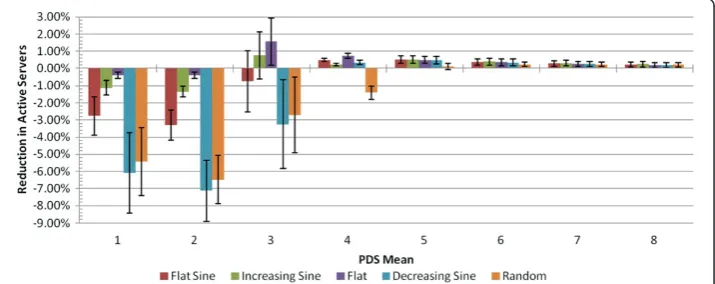 Figure 3 Mean server reduction using combined pricing with options-contracts compared to on-demand only pricing.