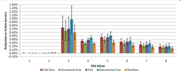 Figure 4 Mean cost saving using combined pricing with options-contracts compared to on-demandonly pricing.