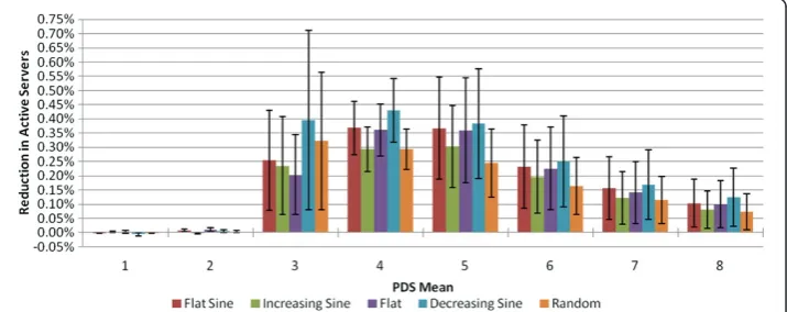 Figure 9 Mean server reduction using combined pricing with provision point forward contractscompared to on-demand only pricing.