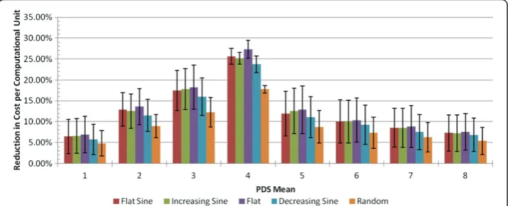 Figure 10 Summary of mean cost reduction using provision-point contracts over on-demand-onlypricing.
