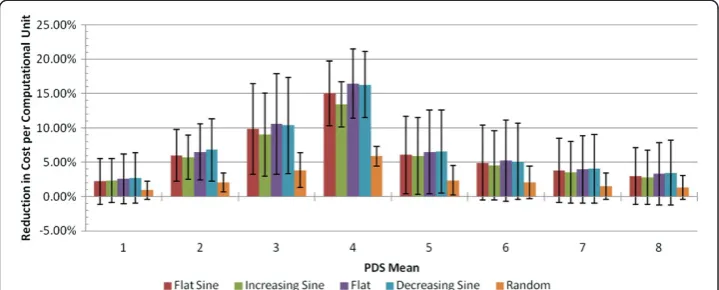 Figure 12 Mean cost saving using combined pricing with provision point futures contractscompared to on-demand only pricing.