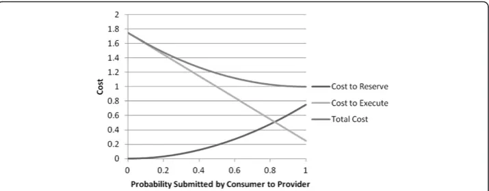Figure 1 Cost per computational unit of reserving and executing probability-based optionscontracts.