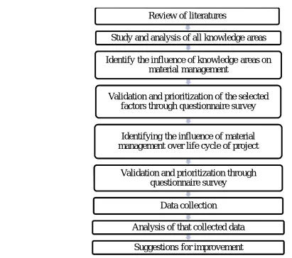 Figure 1.Steps Involved in Methodology 