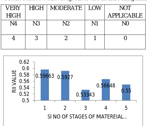 Table IV. Results Related to Knowledge Areas on Material Management Stages. 