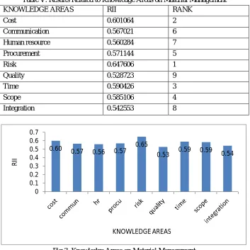 Table V. Results Related to Knowledge Areas on Material Management 