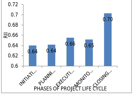 Table VI shows the influence of material management over project life cycle. From the available respondents through questionnaire the RII value are calculated and ranked through most prioritizing factor
