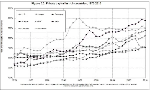 Figure 2. Capital/Income Ratio Over The Long Run 