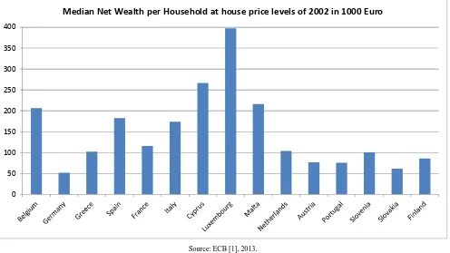Figure 3. Level of Median Net Wealth in Euro Area Countries 