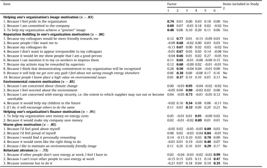 Table 1Motivations to save energy at work factor pattern matrix (EFA, oblique rotation).