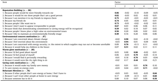 Fig. 1. Mean scores for motivations to save energy at work for each site. The error bars represent standard errors.