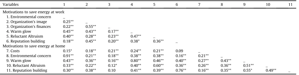 Table 3Correlations between motivations to save energy at work and motivations to save energy at home.