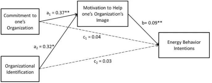 Fig. 2. Direct and indirect effects of commitment to one's organization and organizational identiﬁcation on energy saving intentions