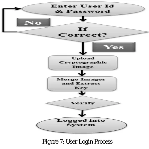 Figure 7: User Login Process 