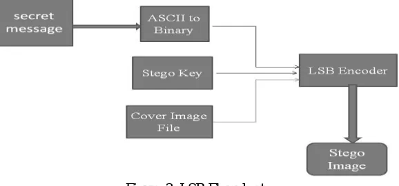 Figure 3: LSB Flowchart : Inputs Cover image, stego-key and the text field 