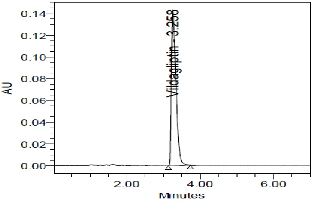 Fig. 3: Typical HPLC Chromatogram of Vildagliptin   