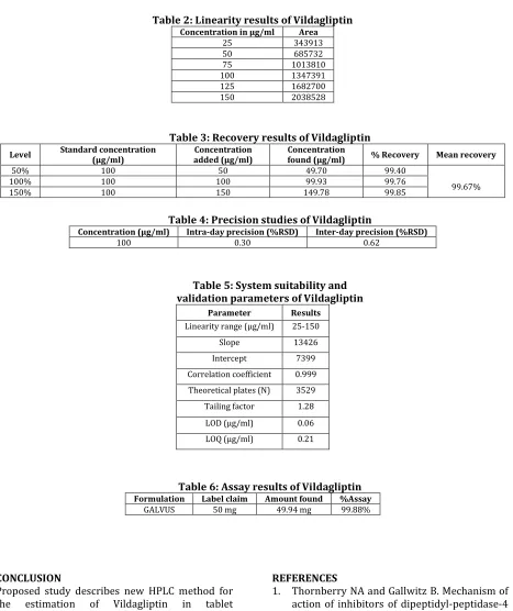 Table 2: Linearity results of Vildagliptin 